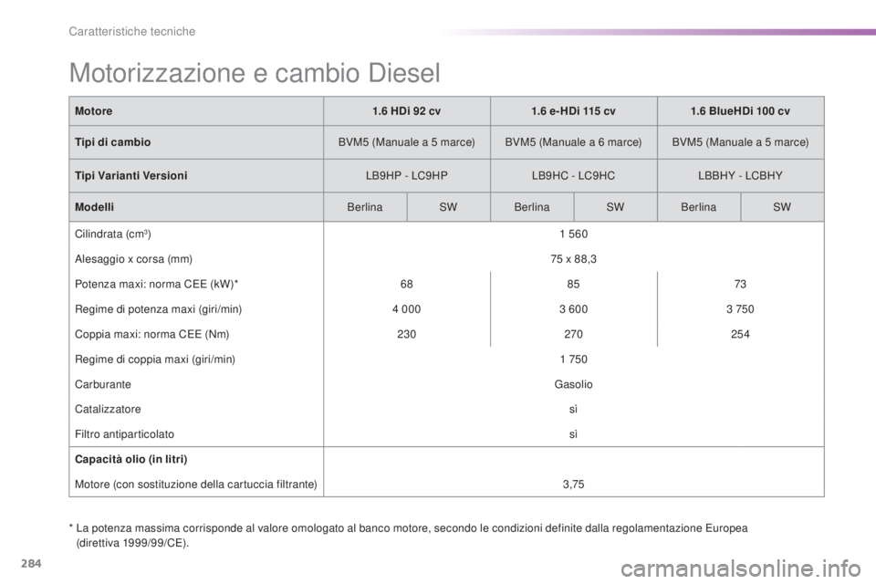 Peugeot 308 2016  Manuale del proprietario (in Italian) 284
308_it_Chap09_caracteristiques-techniques_ed02-2015
Motorizzazione e cambio Diesel
*  La potenza massima corrisponde al valore omologato al banco motore, secondo le condizioni definite dalla regol