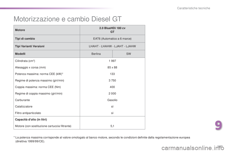 Peugeot 308 2016  Manuale del proprietario (in Italian) 287
308_it_Chap09_caracteristiques-techniques_ed02-2015
*  La potenza massima corrisponde al valore omologato al banco motore, secondo le condizioni definite dalla regolamentazione europea (direttiva 