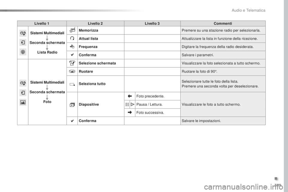 Peugeot 308 2016  Manuale del proprietario (in Italian) 309
308_it_Chap10c_SMegplus_ed02-2015
Livello 1Livello 2 Livello 3 Commenti
Sistemi Multimediali
Seconda schermata  Lista Radio Memorizza
Premere su una stazione radio per selezionarla.
Attual lista A