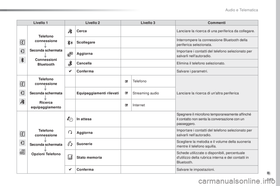 Peugeot 308 2016  Manuale del proprietario (in Italian) 349
308_it_Chap10c_SMegplus_ed02-2015
Livello 1Livello 2 Livello 3 Commenti
Telefono 
connessione
Seconda schermata Connessioni Bluetooth Cerca
Lanciare la ricerca di una periferica da collegare.
Scol