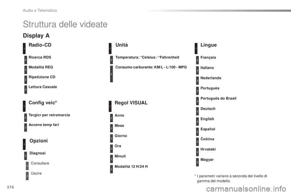 Peugeot 308 2016  Manuale del proprietario (in Italian) 376
308_it_Chap10d_RD45_ed02-2015
Struttura delle videate
Radio- CD
Modalità REG
Ripetizione CD
Lettura Casuale
Config veic*
Tergicr per retromarcia
Opzioni
Diagnosi
Ricerca RDS
Consultare
u
 scire
1