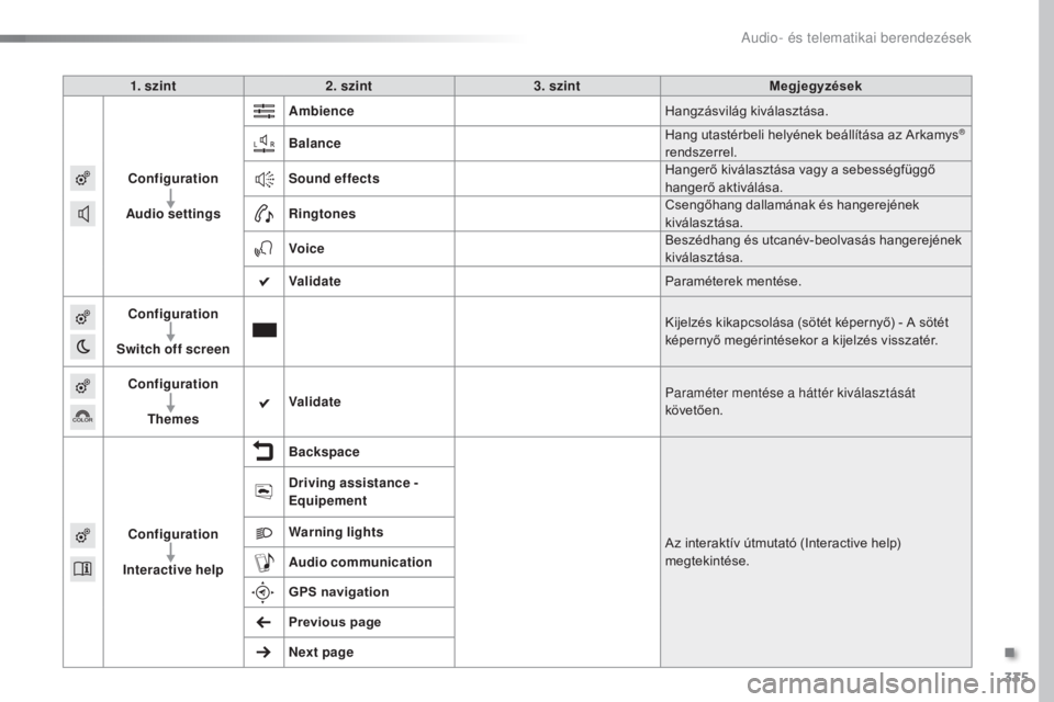 Peugeot 308 2016  Kezelési útmutató (in Hungarian) 335
308_hu_Chap10c_SMEGplus_ed02-2015
1. szint2. szint 3. szint Megjegyzések
Configuration
Audio settings Ambience
Hangzásvilág kiválasztása.
Balance Hang utastérbeli helyének beállítása az 