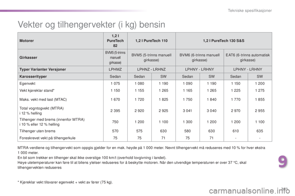 Peugeot 308 2016 Brukerhåndbok (in Norwegian) 281
308_no_Chap09_caracteristiques-techniques_ed02-2015
Vekter og tilhengervekter (i kg) bensin
* Kjøreklar vekt tilsvarer egenvekt + vekt av fører (75 kg).
M otorer
1,2 l
PureTech 82 1,2 l PureTe Peugeot 308 2016 Brukerhåndbok (in Norwegian) 281
308_no_Chap09_caracteristiques-techniques_ed02-2015
Vekter og tilhengervekter (i kg) bensin
* Kjøreklar vekt tilsvarer egenvekt + vekt av fører (75 kg).
M otorer
1,2 l
PureTech 82 1,2 l PureTe