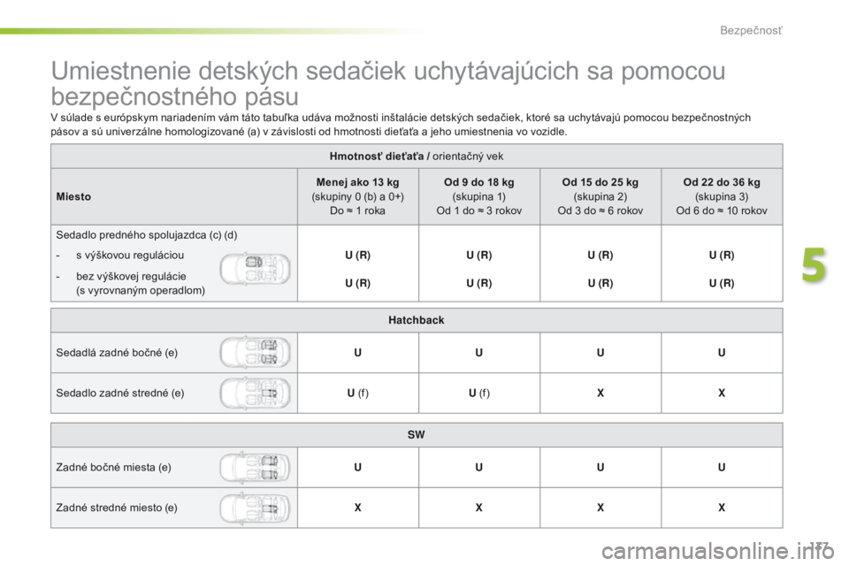 Peugeot 308 2016  Užívateľská príručka (in Slovak) 137
308_sk_Chap05_securite_ed02-2015
Umiestnenie detských sedačiek uchytávajúcich sa pomocou 
bezpečnostného pásu
Hmotnosť dieťaťa / orientačný vek
Miesto Menej ako 13 kg 
(skupiny 0 (b) a