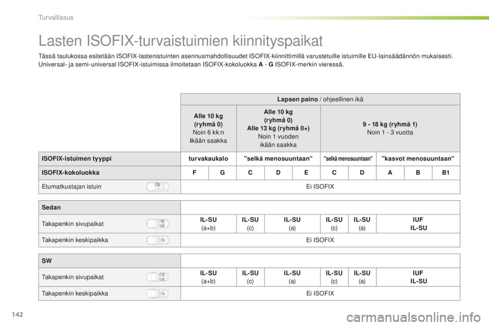Peugeot 308 2016  Omistajan käsikirja (in Finnish) 142
308_fi_Chap05_securite_ed02-2015
Lasten ISoFIX-turvaistuimien kiinnityspaikat
tässä taulukossa esitetään ISoF IX-lastenistuinten asennusmahdollisuudet ISoF IX-kiinnittimillä varustetuille ist