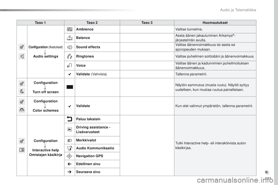 Peugeot 308 2016  Omistajan käsikirja (in Finnish) 335
308_fi_Chap10c_SMEGplus_ed02-2015
Ta s o  1Ta s o  2 Ta s o  3 Huomautukset
Configuration (Asetukset)
Audio settings Ambience
Valitse tunnelma.
Balance Aseta äänen jakautuminen Arkamys
®-
järj