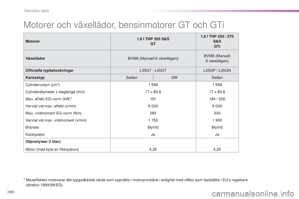 Peugeot 308 2016  Ägarmanual (in Swedish) 280
308_sv_Chap09_caracteristiques-techniques_ed02-2015
Motorer och växellådor, bensinmotorer Gt och Gti
*  Maxeffekten motsvarar det typgodkända värde som uppnåtts i motorprovbänk i enlighet me