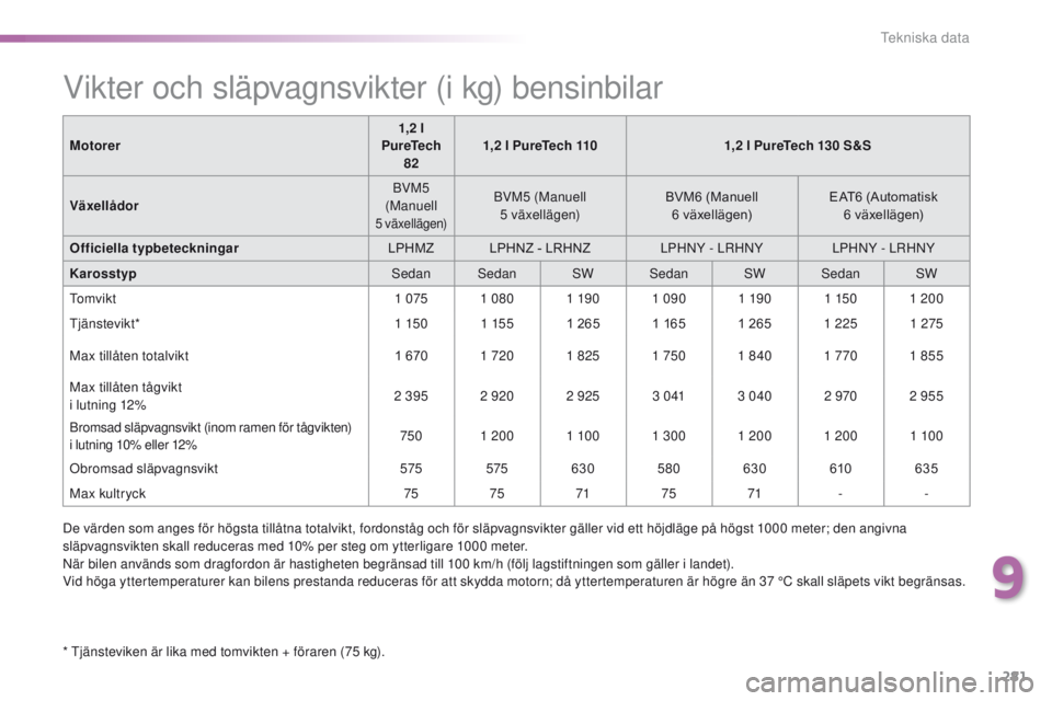 Peugeot 308 2016  Ägarmanual (in Swedish) 281
308_sv_Chap09_caracteristiques-techniques_ed02-2015
Vikter och släpvagnsvikter (i kg) bensinbilar
* tjänsteviken är lika med tomvikten + föraren (75 kg).Motorer
1,2 l 
PureTech  82 1,2 l PureT