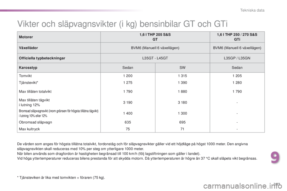 Peugeot 308 2016  Ägarmanual (in Swedish) 283
308_sv_Chap09_caracteristiques-techniques_ed02-2015
De värden som anges för högsta tillåtna totalvikt, fordonståg och för släpvagnsvikter gäller vid ett höjdläge på högst 1000 meter. D
