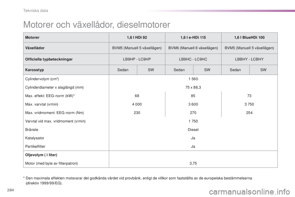 Peugeot 308 2016  Ägarmanual (in Swedish) 284
308_sv_Chap09_caracteristiques-techniques_ed02-2015
Motorer och växellådor, dieselmotorer
*  Den maximala effekten motsvarar det godkända värdet vid provbänk, enligt de villkor som fastställ