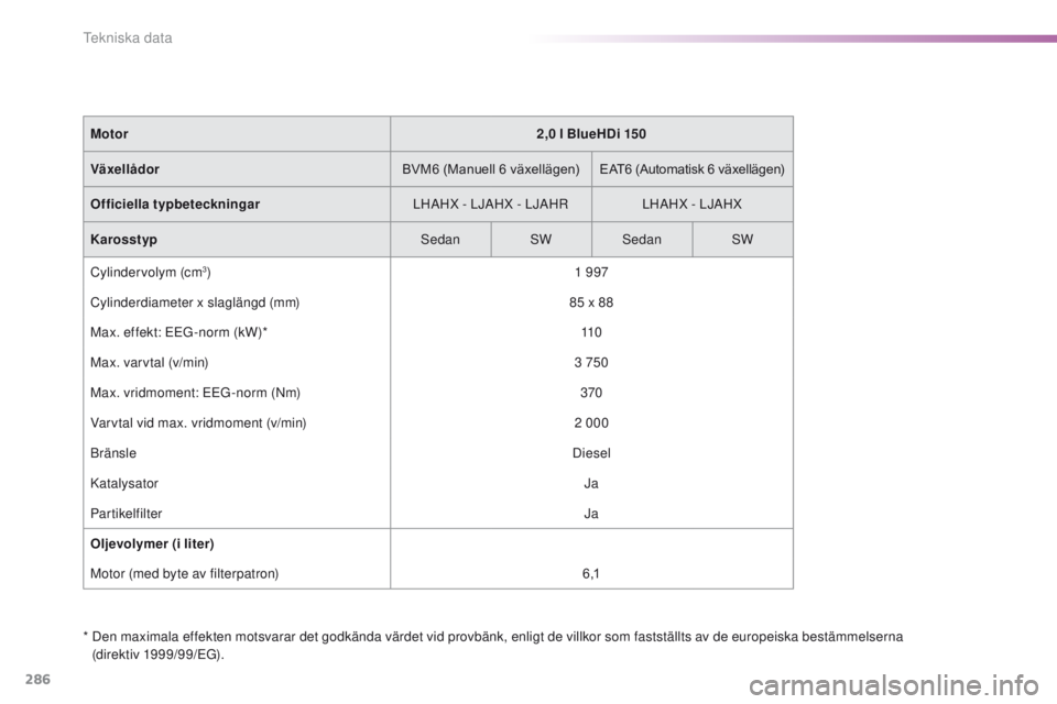 Peugeot 308 2016  Ägarmanual (in Swedish) 286
308_sv_Chap09_caracteristiques-techniques_ed02-2015
*  Den maximala effekten motsvarar det godkända värdet vid provbänk, enligt de villkor som fastställts av de europeiska bestämmelserna (dir