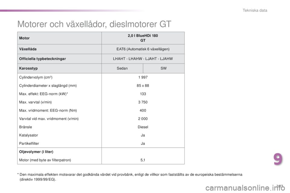 Peugeot 308 2016  Ägarmanual (in Swedish) 287
308_sv_Chap09_caracteristiques-techniques_ed02-2015
*  Den maximala effekten motsvarar det godkända värdet vid provbänk, enligt de villkor som fastställts av de europeiska bestämmelserna (dir