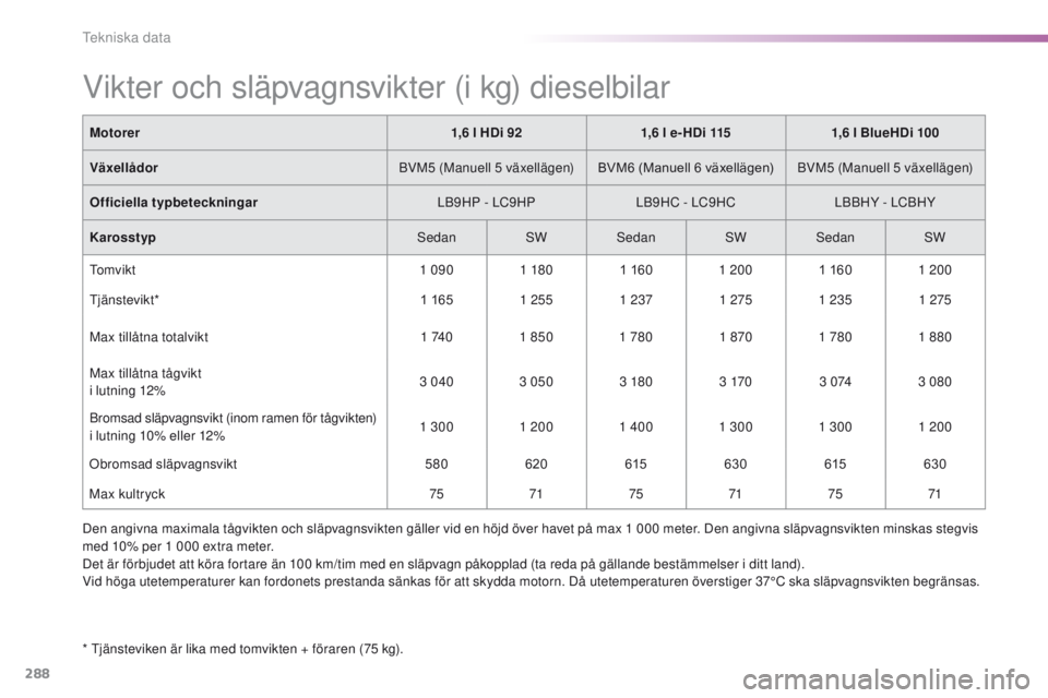 Peugeot 308 2016  Ägarmanual (in Swedish) 288
308_sv_Chap09_caracteristiques-techniques_ed02-2015
Vikter och släpvagnsvikter (i kg) dieselbilar
* tjänsteviken är lika med tomvikten + föraren (75 kg).Motorer
1,6 l HDi 921,6 l e- HDi 115 1,