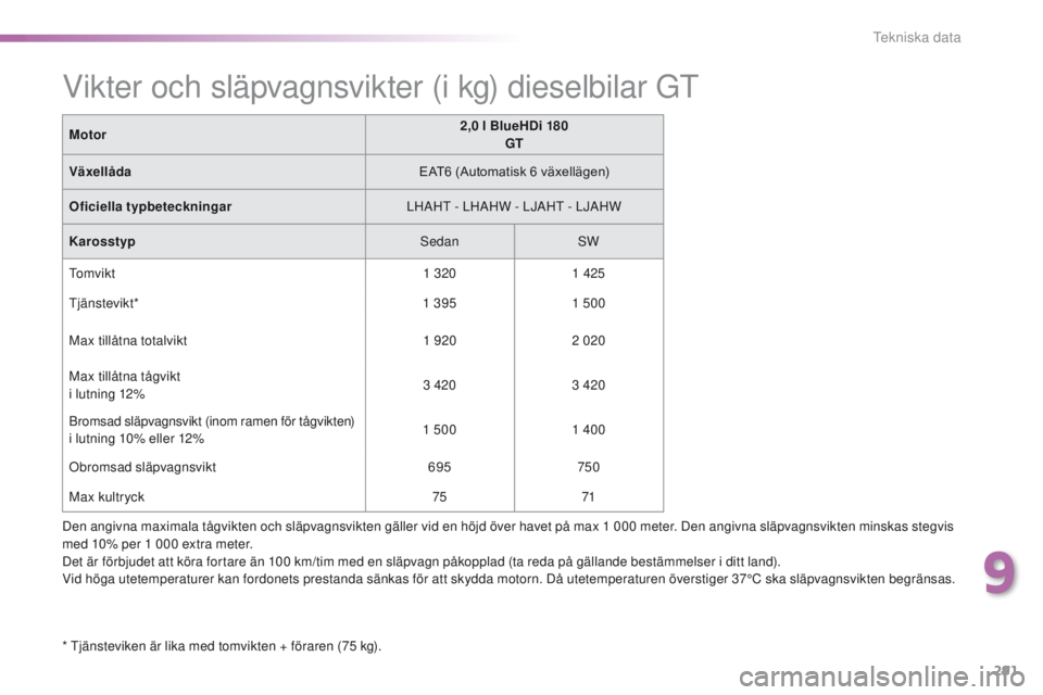 Peugeot 308 2016  Ägarmanual (in Swedish) 291
308_sv_Chap09_caracteristiques-techniques_ed02-2015
Den angivna maximala tågvikten och släpvagnsvikten gäller vid en höjd över havet på max 1 000 meter. Den angivna släpvagnsvikten minskas 