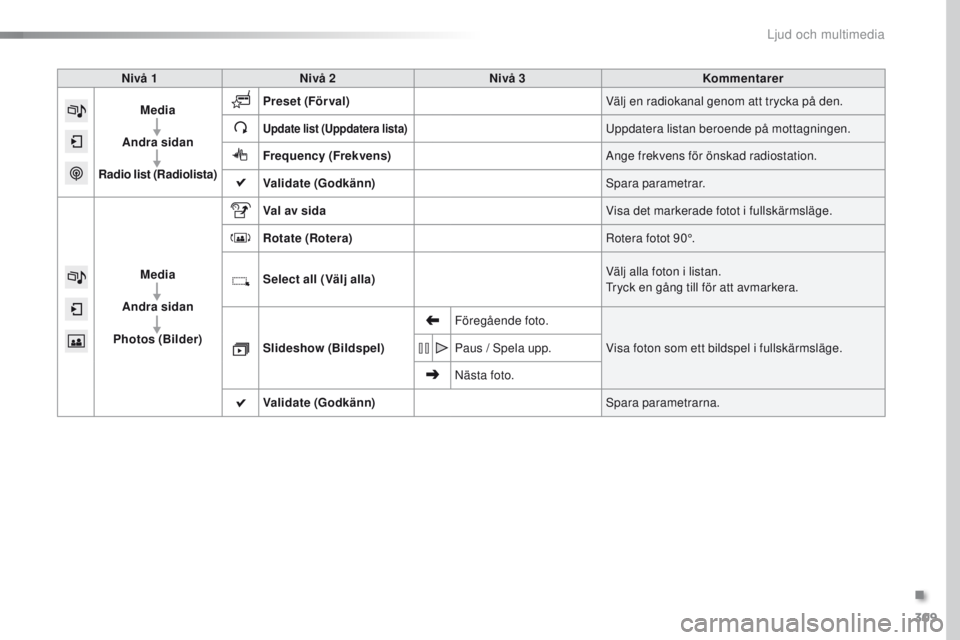 Peugeot 308 2016  Ägarmanual (in Swedish) 309
308_sv_Chap10c_SMeGplus_ed02-2015
Nivå 1Nivå 2 Nivå 3 Kommentarer
Media
Andra sidan
Radio list  (Radiolista) Preset
 (Förval) Välj en radiokanal genom att trycka på den.
Update list (Uppdate