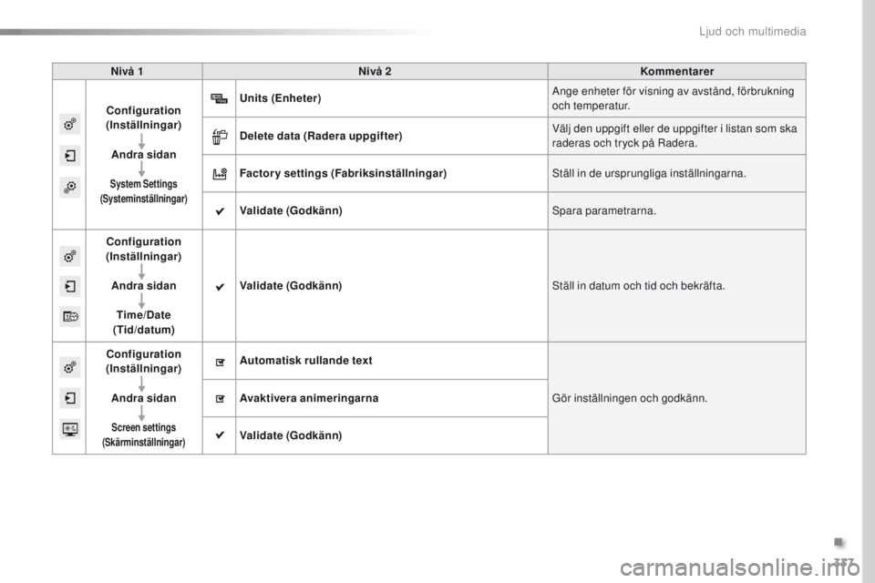 Peugeot 308 2016  Ägarmanual (in Swedish) 337
308_sv_Chap10c_SMeGplus_ed02-2015
Nivå 1Nivå 2 Kommentarer
Configuration 
(Inställningar)
Andra sidan
System Settings  
(Systeminställningar)
Units  (Enheter ) Ange enheter för visning av avs