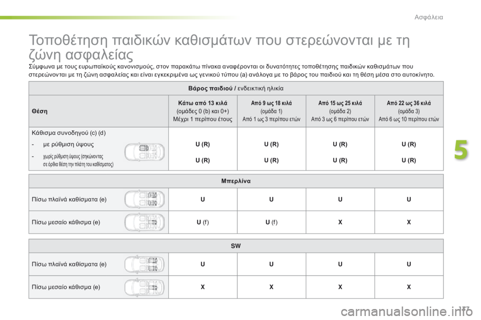 Peugeot 308 2016  Εγχειρίδιο χρήσης (in Greek) 137
308_el_Chap05_securite_ed02-2015
Τοποθέτηση παιδικών καθισμάτων που στερεώνονται με τη 
ζώνη ασφαλείας
Βάρος παιδιού / εν