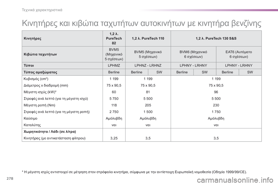 Peugeot 308 2016  Εγχειρίδιο χρήσης (in Greek) 278
308_el_Chap09_caracteristiques-techniques_ed02-2015
Κινητήρες και κιβώτια ταχυτήτων αυτοκινήτων με κινητήρα βενζίνης
* Η μέγιστη ι