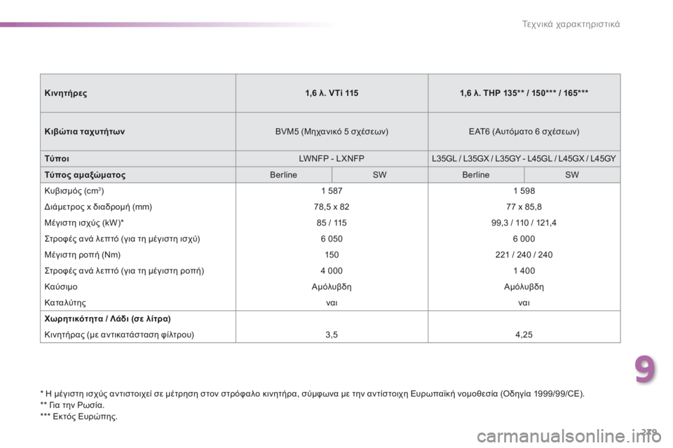 Peugeot 308 2016  Εγχειρίδιο χρήσης (in Greek) 279
308_el_Chap09_caracteristiques-techniques_ed02-2015
* Η μέγιστη ισχύς αντιστοιχεί σε μέτρηση στον στρόφαλο κινητήρα, σύμφωνα με την