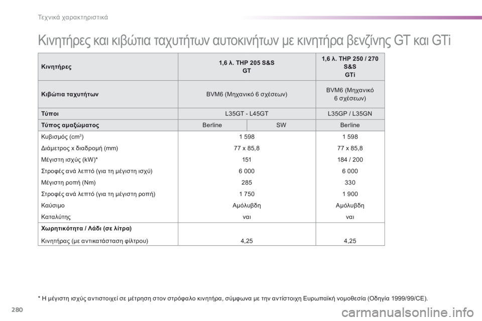 Peugeot 308 2016  Εγχειρίδιο χρήσης (in Greek) 280
308_el_Chap09_caracteristiques-techniques_ed02-2015
Κινητήρες και κιβώτια ταχυτήτων αυτοκινήτων με κινητήρα βενζίνης GT και GTi
* Η μ