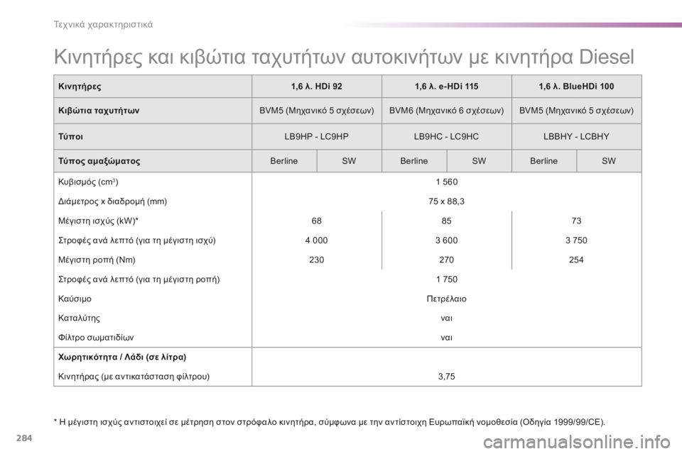 Peugeot 308 2016  Εγχειρίδιο χρήσης (in Greek) 284
308_el_Chap09_caracteristiques-techniques_ed02-2015
Κινητήρες και κιβώτια ταχυτήτων αυτοκινήτων με κινητήρα Diesel
* Η μέγιστη ισχύς 