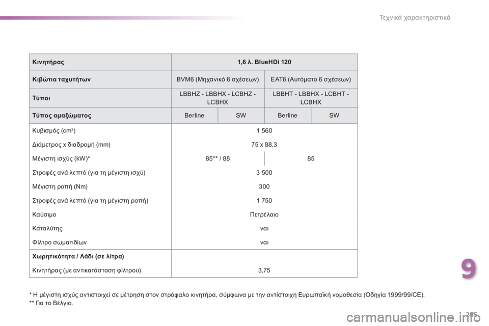 Peugeot 308 2016  Εγχειρίδιο χρήσης (in Greek) 285
308_el_Chap09_caracteristiques-techniques_ed02-2015
* Η μέγιστη ισχύς αντιστοιχεί σε μέτρηση στον στρόφαλο κινητήρα, σύμφωνα με την