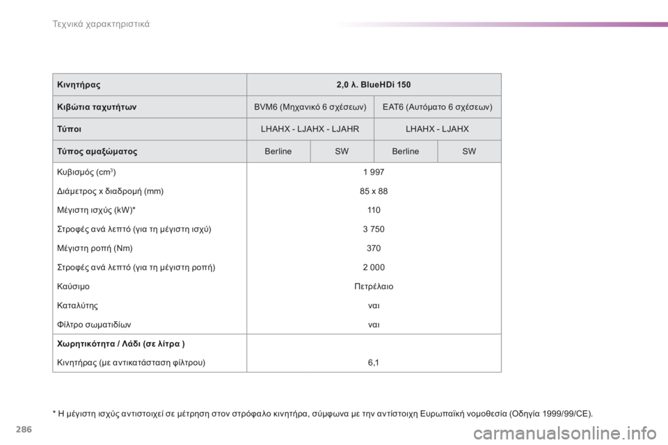 Peugeot 308 2016  Εγχειρίδιο χρήσης (in Greek) 286
308_el_Chap09_caracteristiques-techniques_ed02-2015
* Η μέγιστη ισχύς αντιστοιχεί σε μέτρηση στον στρόφαλο κινητήρα, σύμφωνα με την