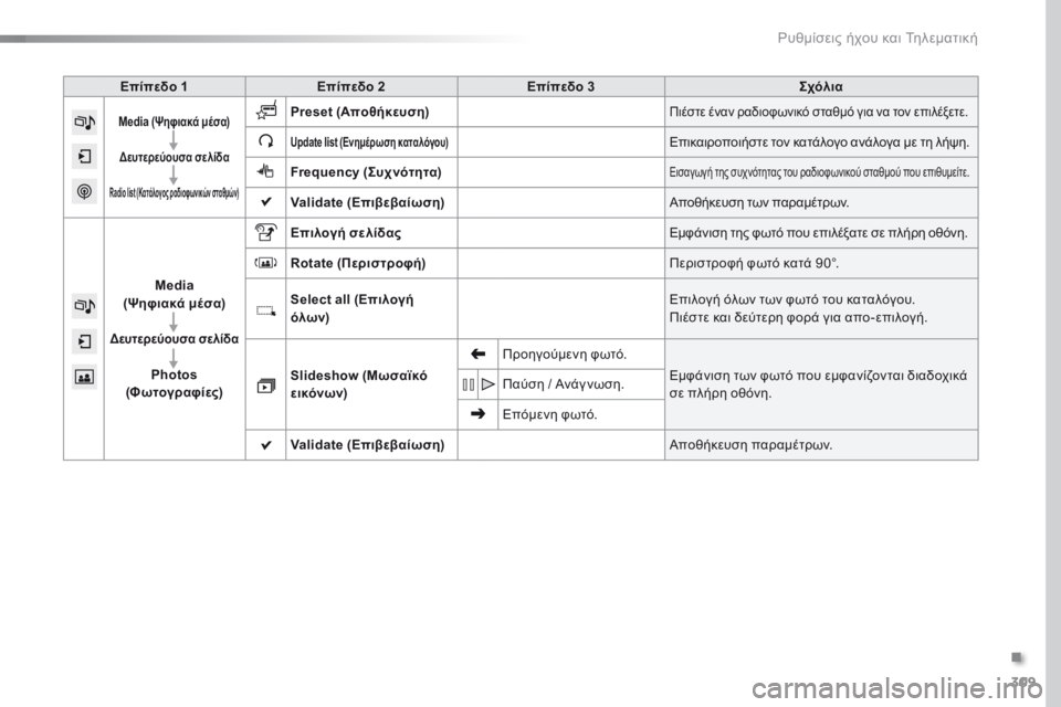 Peugeot 308 2016  Εγχειρίδιο χρήσης (in Greek) 309
308_el_Chap10c_SMEGplus_ed02-2015
Επίπεδο 1Επίπεδο 2 Επίπεδο 3 Σχόλια
Media (Ψηφιακά μέσα)
Δευτερεύουσα σελίδα
Radio list  (Κατάλογο