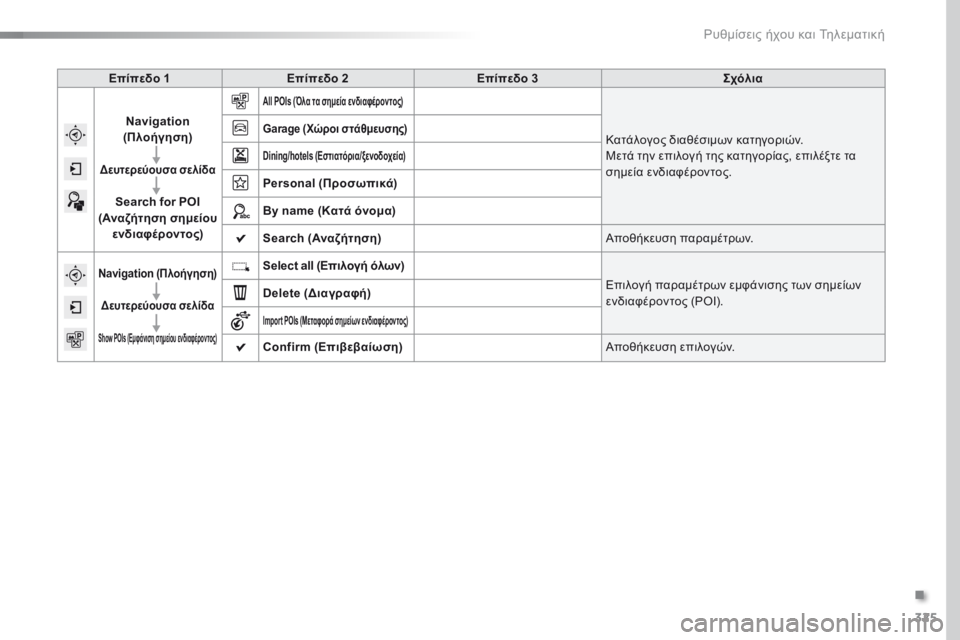 Peugeot 308 2016  Εγχειρίδιο χρήσης (in Greek) 325
308_el_Chap10c_SMEGplus_ed02-2015
Επίπεδο 1Επίπεδο 2 Επίπεδο 3 Σχόλια
Navigation  
(Πλοήγηση)
Δευτερεύουσα σελίδα
Search for POI  
(Αναζή