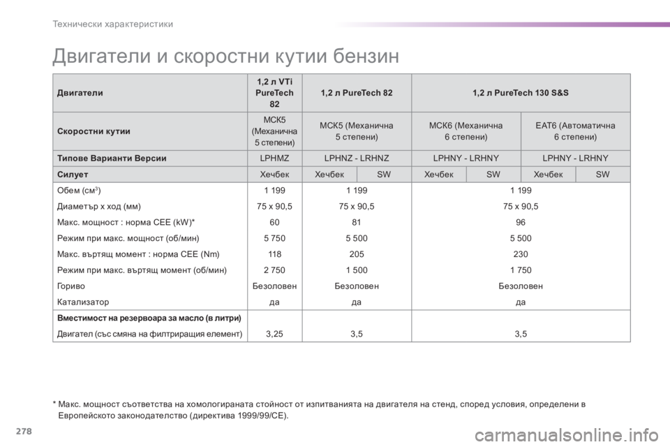 Peugeot 308 2016  Ръководство за експлоатация (in Bulgarian) 278
308_bg_Chap09_caracteristiques-techniques_ed02-2015
Двигатели и скоростни кутии бензин
*  Макс. мощност съответства на хомологиран