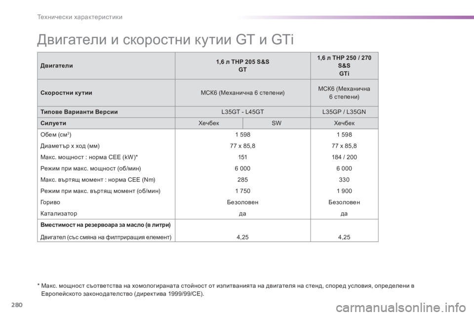 Peugeot 308 2016  Ръководство за експлоатация (in Bulgarian) 280
308_bg_Chap09_caracteristiques-techniques_ed02-2015
Двигатели и скоростни кутии GT и GTi
*  Макс. мощност съответства на хомологиранат