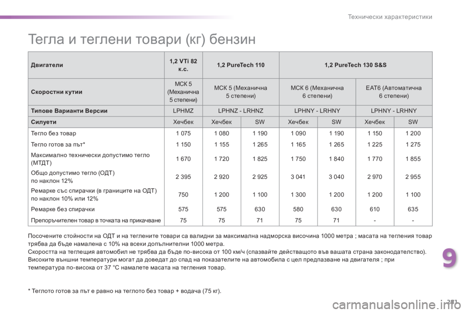 Peugeot 308 2016  Ръководство за експлоатация (in Bulgarian) 281
308_bg_Chap09_caracteristiques-techniques_ed02-2015
Тегла и теглени товари (кг) бензин
* Теглото готов за път е равно на теглото без 
