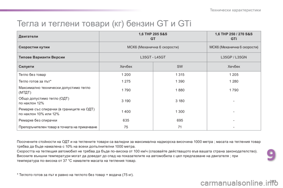 Peugeot 308 2016  Ръководство за експлоатация (in Bulgarian) 283
308_bg_Chap09_caracteristiques-techniques_ed02-2015
Посочените стойности на ОДТ и на теглените товари са валидни за максимална над