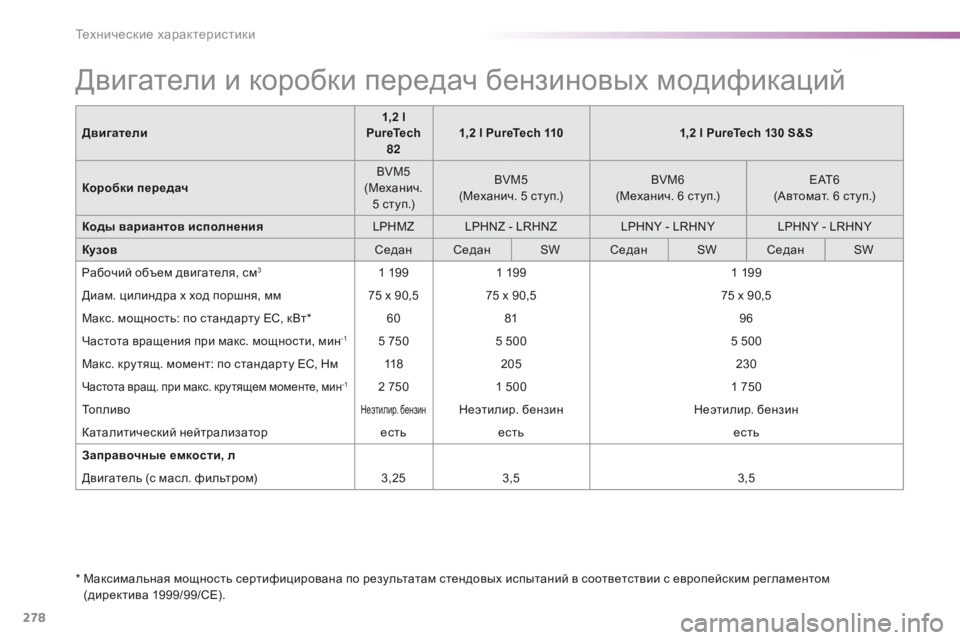 Peugeot 308 2016  Инструкция по эксплуатации (in Russian) 278
308_ru_Chap09_caracteristiques-techniques_ed02-2015
Двигатели и коробки передач бензиновых модификаций
*  Максимальная мощность с