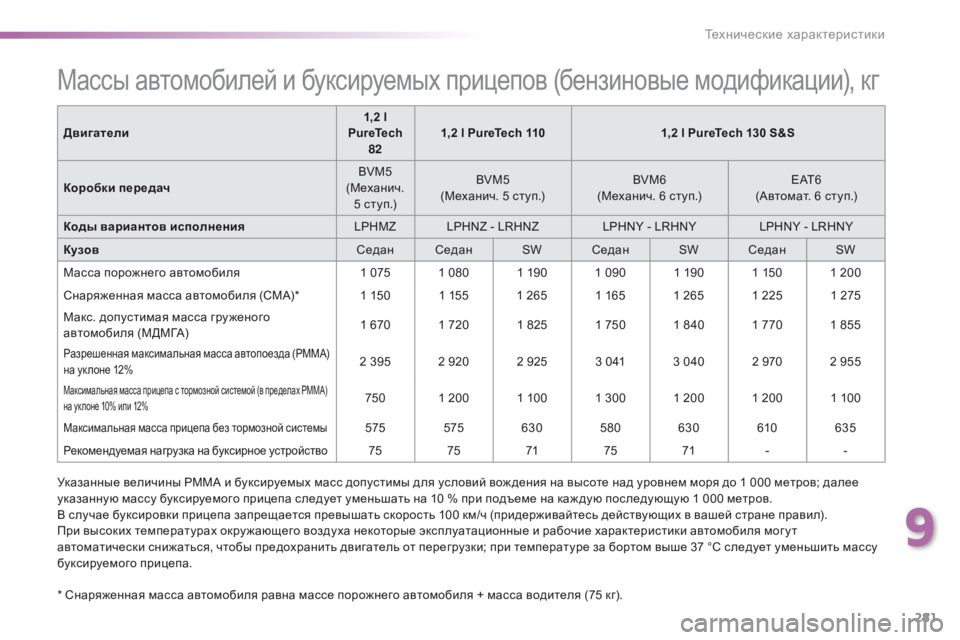 Peugeot 308 2016 Инструкция по эксплуатации (in Russian) 281
308_ru_Chap09_caracteristiques-techniques_ed02-2015
Массы автомобилей и буксируемых прицепов (бензиновые модификации), кг
* Снаряж Peugeot 308 2016 Инструкция по эксплуатации (in Russian) 281
308_ru_Chap09_caracteristiques-techniques_ed02-2015
Массы автомобилей и буксируемых прицепов (бензиновые модификации), кг
* Снаряж