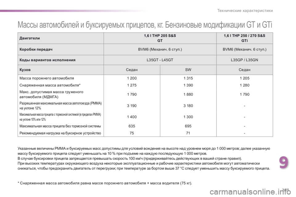 Peugeot 308 2016 Инструкция по эксплуатации (in Russian) 283
308_ru_Chap09_caracteristiques-techniques_ed02-2015
Указанные величины РММА и буксируемых масс допустимы для условий вож дения на Peugeot 308 2016 Инструкция по эксплуатации (in Russian) 283
308_ru_Chap09_caracteristiques-techniques_ed02-2015
Указанные величины РММА и буксируемых масс допустимы для условий вож дения на