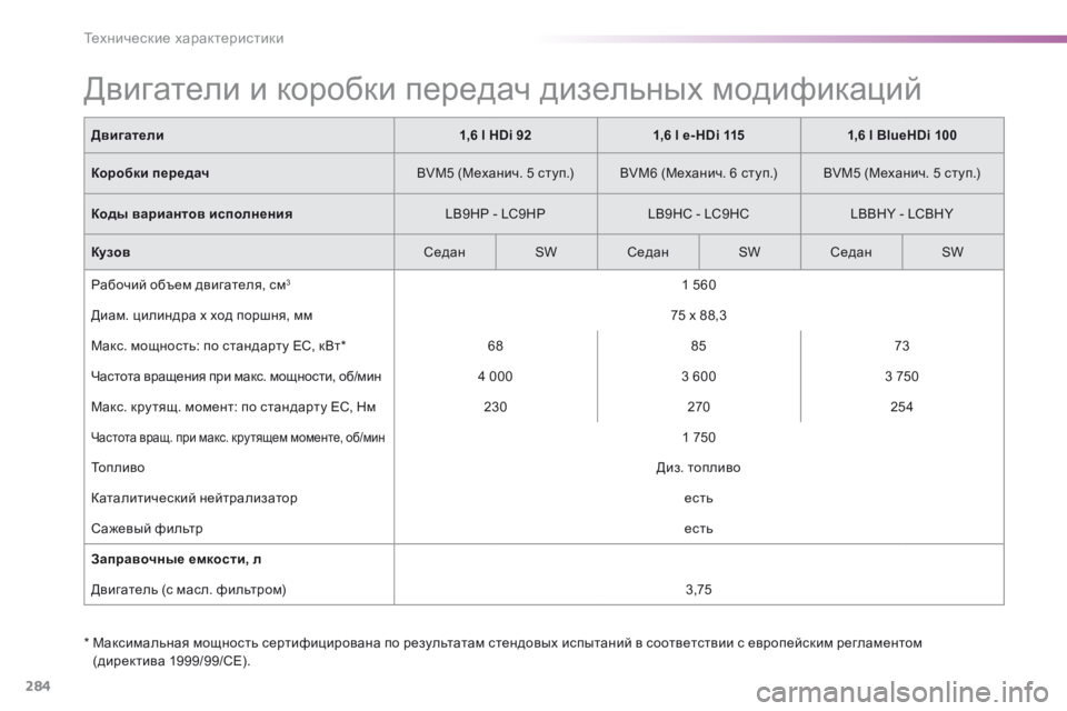 Peugeot 308 2016  Инструкция по эксплуатации (in Russian) 284
308_ru_Chap09_caracteristiques-techniques_ed02-2015
Двигатели и коробки передач дизельных модификаций
*  Максимальная мощность се