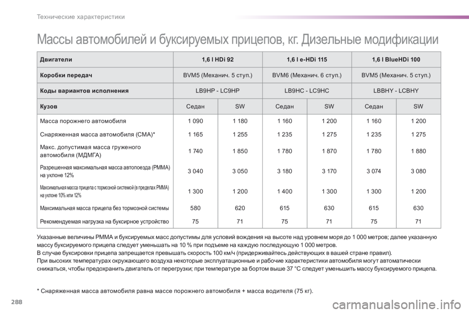 Peugeot 308 2016  Инструкция по эксплуатации (in Russian) 288
308_ru_Chap09_caracteristiques-techniques_ed02-2015
Массы автомобилей и буксируемых прицепов, кг. Дизельные модификации
* Снаряжен