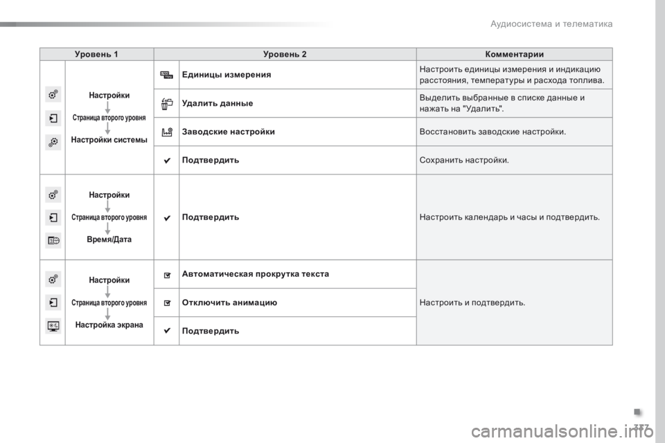Peugeot 308 2016  Инструкция по эксплуатации (in Russian) 337
308_ru_Chap10c_SMEGplus_ed02-2015
Уровень 1Уровень 2 Комментарии
Настройки
Страница второго уровня
Настройки системы
Един