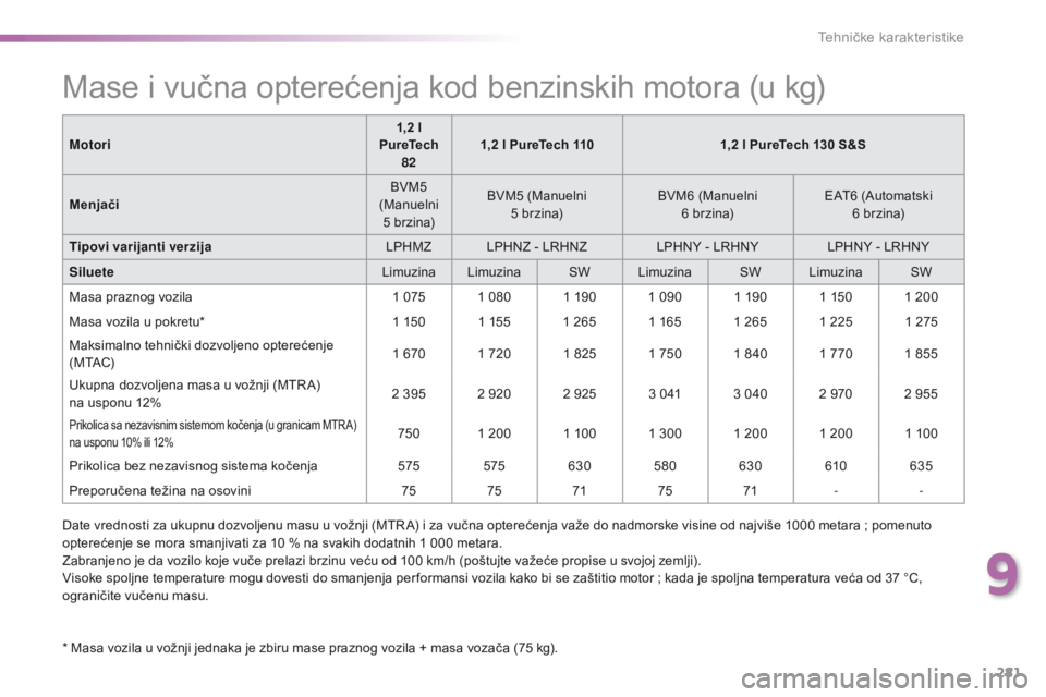 Peugeot 308 2016 Упутство за употребу (in Serbian) 281
308_sr_Chap09_caracteristiques-techniques_ed02-2015
Mase i vučna opterećenja kod benzinskih motora (u kg)
* Masa vozila u vožnji jednaka je zbiru mase praznog vozila + masa vozača (75 kg).
M o Peugeot 308 2016 Упутство за употребу (in Serbian) 281
308_sr_Chap09_caracteristiques-techniques_ed02-2015
Mase i vučna opterećenja kod benzinskih motora (u kg)
* Masa vozila u vožnji jednaka je zbiru mase praznog vozila + masa vozača (75 kg).
M o