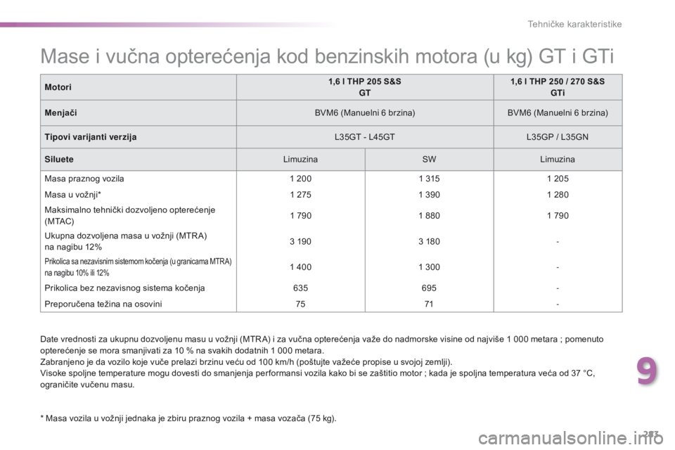Peugeot 308 2016 Упутство за употребу (in Serbian) 283
308_sr_Chap09_caracteristiques-techniques_ed02-2015
Date vrednosti za ukupnu dozvoljenu masu u vožnji (MTR A) i za vučna opterećenja važe do nadmorske visine od najviše 1 000 metara ; pomenut Peugeot 308 2016 Упутство за употребу (in Serbian) 283
308_sr_Chap09_caracteristiques-techniques_ed02-2015
Date vrednosti za ukupnu dozvoljenu masu u vožnji (MTR A) i za vučna opterećenja važe do nadmorske visine od najviše 1 000 metara ; pomenut
