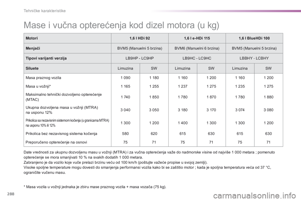 Peugeot 308 2016 Упутство за употребу (in Serbian) 288
308_sr_Chap09_caracteristiques-techniques_ed02-2015
Mase i vučna opterećenja kod dizel motora (u kg)
* Masa vozila u vožnji jednaka je zbiru mase praznog vozila + masa vozača (75 kg).
M otori
Peugeot 308 2016 Упутство за употребу (in Serbian) 288
308_sr_Chap09_caracteristiques-techniques_ed02-2015
Mase i vučna opterećenja kod dizel motora (u kg)
* Masa vozila u vožnji jednaka je zbiru mase praznog vozila + masa vozača (75 kg).
M otori