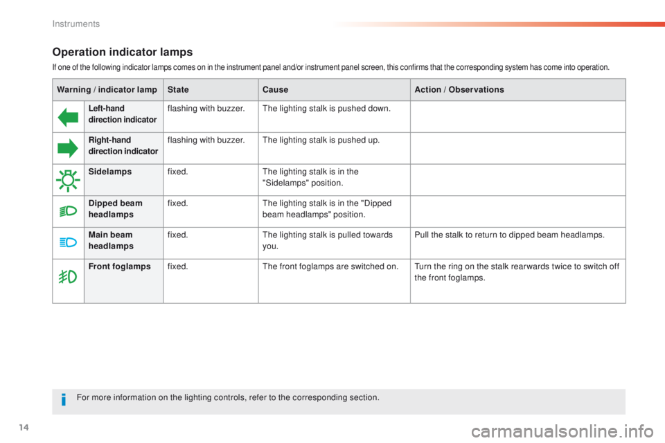 Peugeot 308 2015.5  Owners Manual - RHD (UK, Australia) 14
Operation indicator lamps
If one of the following indicator lamps comes on in the instrument panel and/or instrument panel screen, this confirms that the corresponding system has come into operatio
