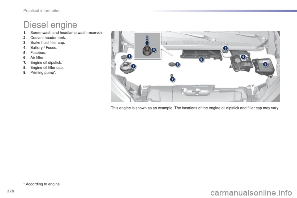 Peugeot 308 2015.5  Owners Manual - RHD (UK, Australia) 228
* According to engine.
Diesel engine
1. Screenwash and headlamp wash reservoir.
2. Coolant header tank.
3.
 B

rake fluid filler cap.
4.
 B

attery / Fuses.
5.
 

Fusebox.
6.
 A

i r f i l t e r.
