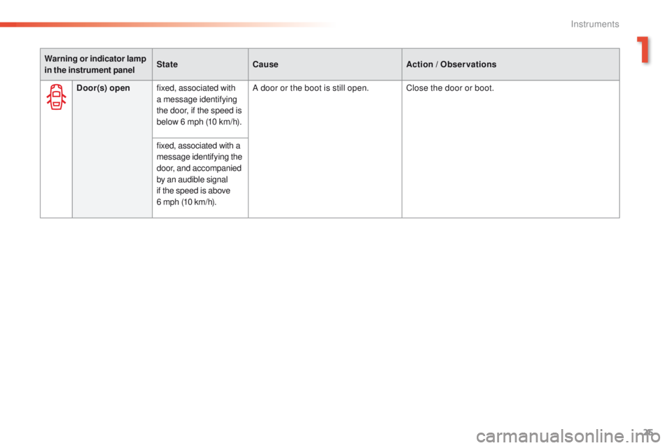 Peugeot 308 2015.5  Owners Manual - RHD (UK, Australia) 25
Warning or indicator lamp 
in the instrument panelState
Cause Action 
/ Observations
Door(s) open fixed, associated with 
a message identifying 
the door, if the speed is 
below 6 mph (10
  km/h).A