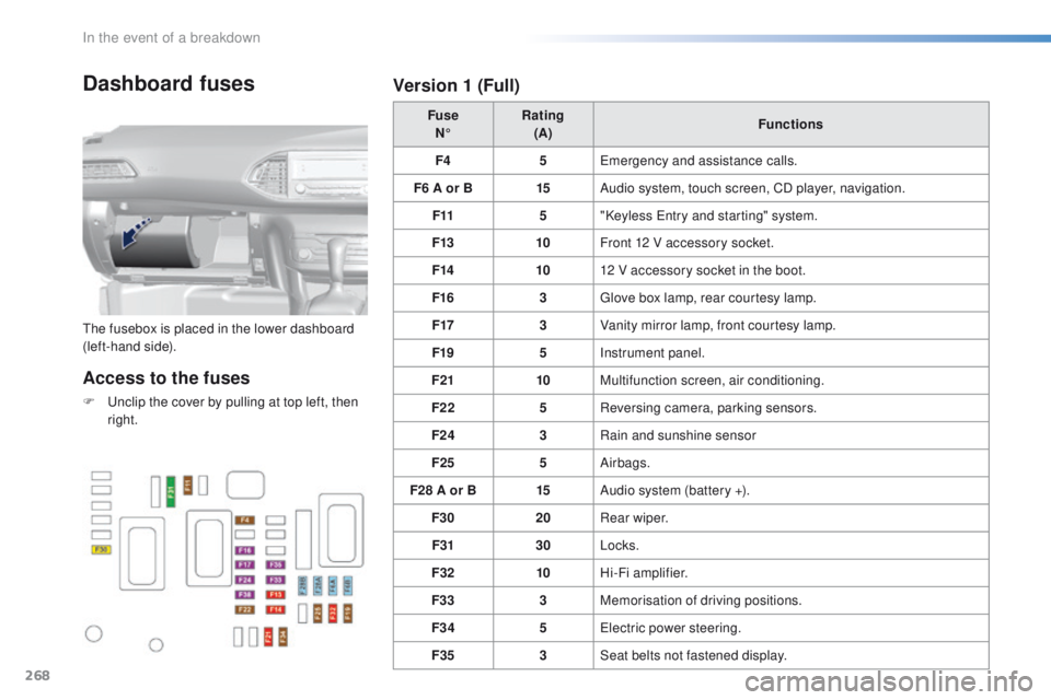 Peugeot 308 2015.5  Owners Manual - RHD (UK, Australia) 268
Dashboard fuses
the fusebox is placed in the lower dashboard 
(left-hand side).Fuse
N° Rating
(A) Functions
F4 5
em
 ergency and assistance calls.
F6 A or B 15Audio system, touch screen, CD playe