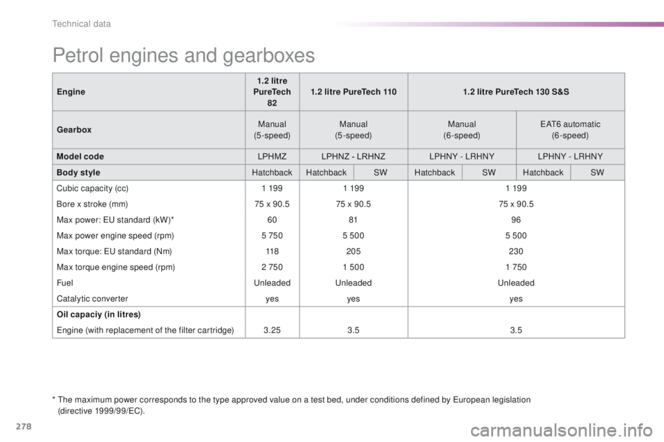 Peugeot 308 2015.5  Owners Manual - RHD (UK, Australia) 278
Petrol engines and gearboxes
*  the maximum power corresponds to the type approved value on a test bed, under conditions defined by eu ropean legislation  
(directive 1999/99/eC ).
Engine
1.2 litr