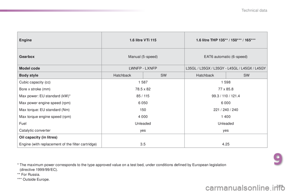 Peugeot 308 2015.5  Owners Manual - RHD (UK, Australia) 279
*  the maximum power corresponds to the type approved value on a test bed, under conditions defined by eu ropean legislation  
(directive 1999/99/eC ).
** For Russia.
*** Outside 
e
u
 rope.
Engin