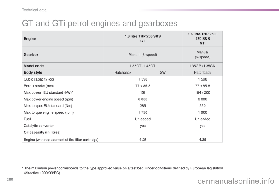 Peugeot 308 2015.5  Owners Manual - RHD (UK, Australia) 280
gt and gti petrol engines and gearboxes
*  the maximum power corresponds to the type approved value on a test bed, under conditions defined by  eu ropean legislation  
(directive 1999/99/eC )
Engi