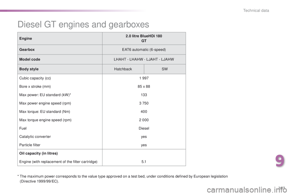Peugeot 308 2015.5  Owners Manual - RHD (UK, Australia) 287
*  the maximum power corresponds to the value type approved on a test bed, under conditions defined by eu ropean legislation 
(Directive  1999/99/eC ).
Engine
2.0 litre BlueHDi 180
GT
Gearbox
eAt6